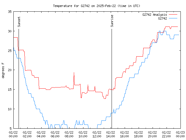 Comparison graph for 2025-02-22