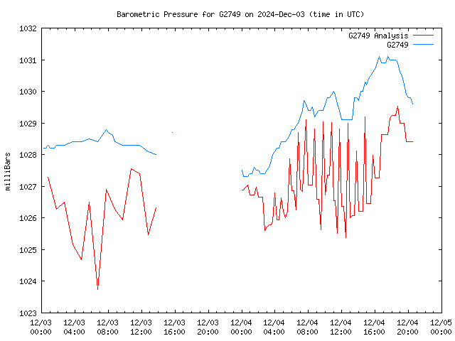 Latest daily graph