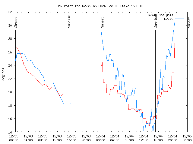 Latest daily graph