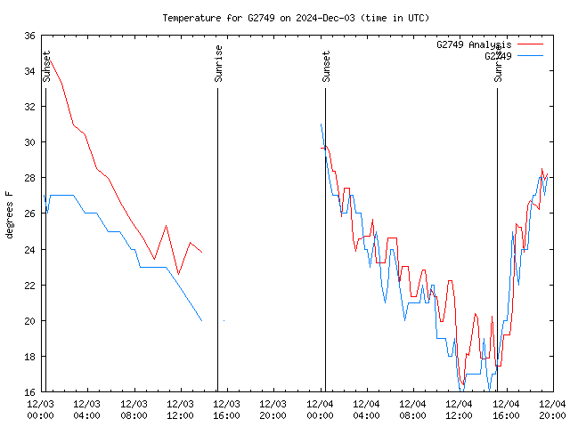 Latest daily graph