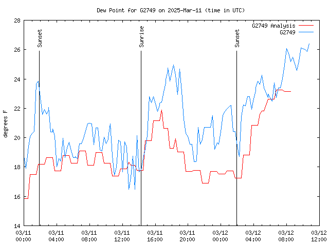 Latest daily graph