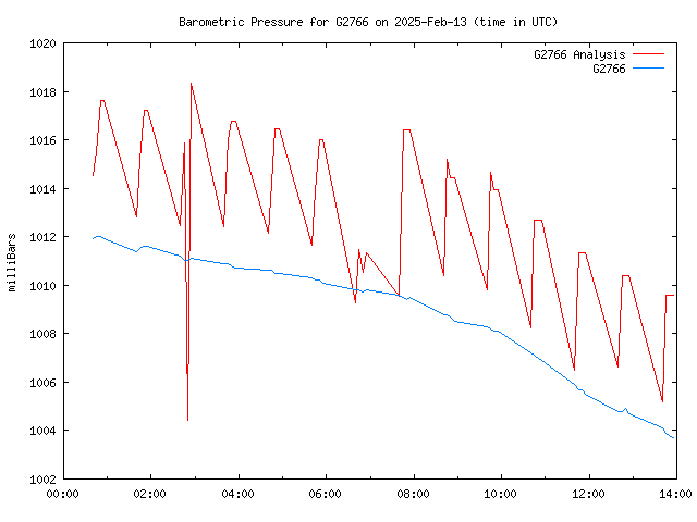 Comparison graph for 2025-02-13