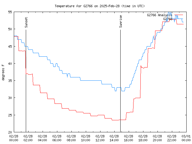 Comparison graph for 2025-02-28