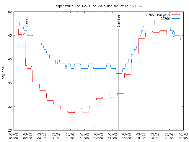 Comparison graph for 2025-03-02