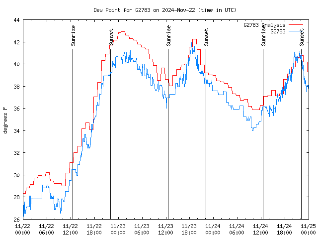 Latest daily graph