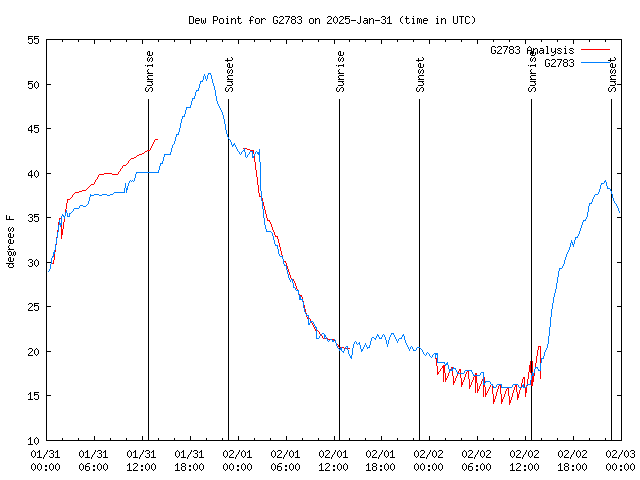 Latest daily graph