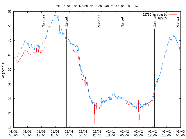 Latest daily graph