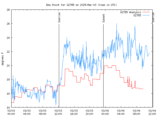 Latest daily graph