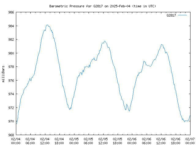 Latest daily graph