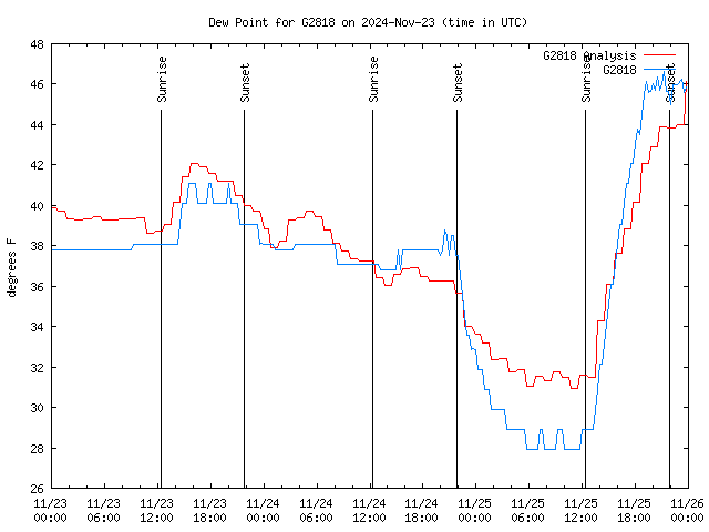 Latest daily graph