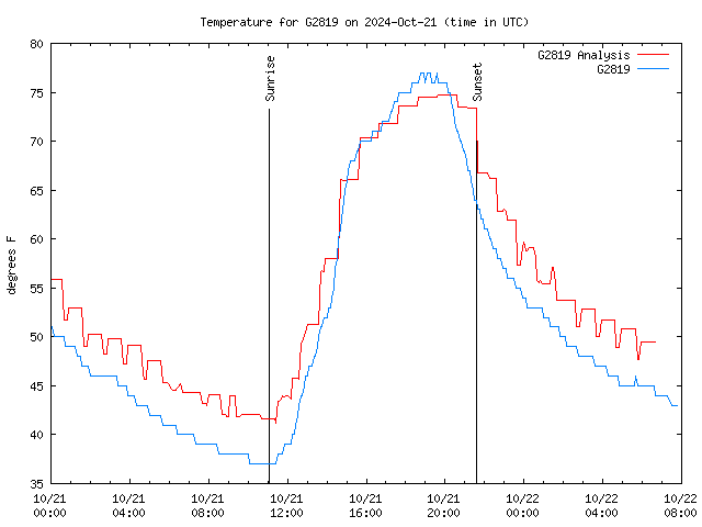 Latest daily graph