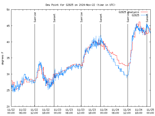 Latest daily graph