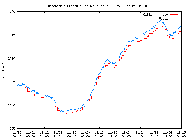 Latest daily graph