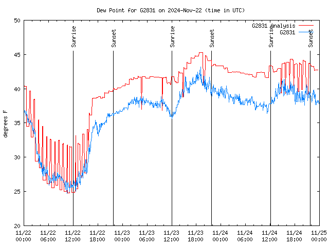 Latest daily graph