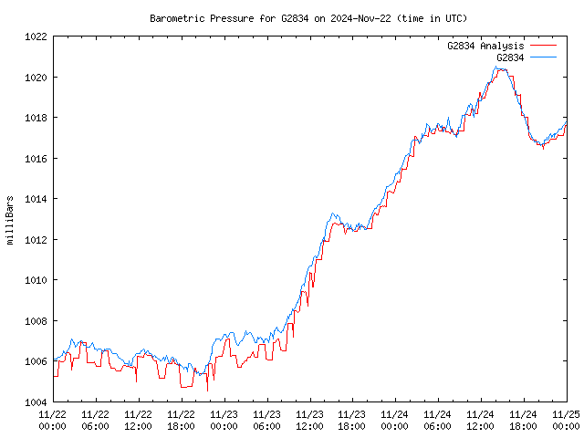 Latest daily graph