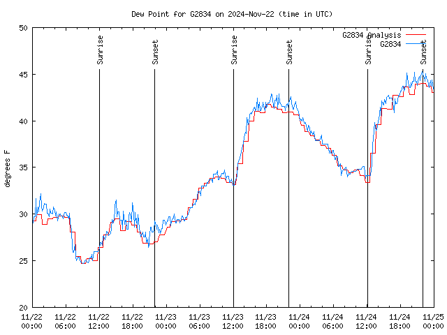 Latest daily graph