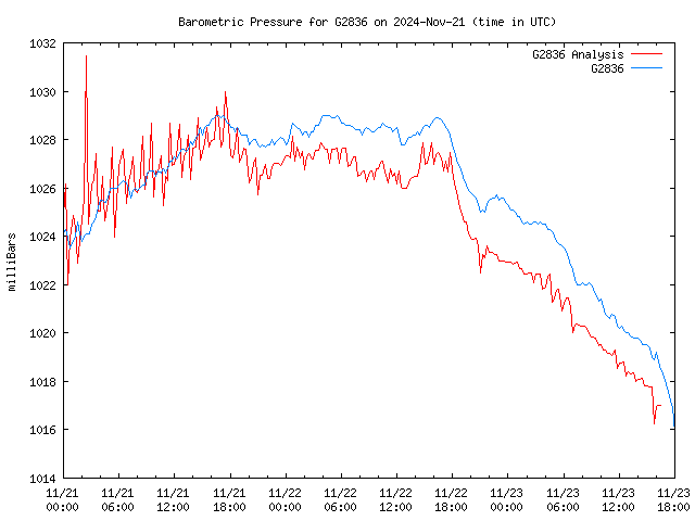 Latest daily graph