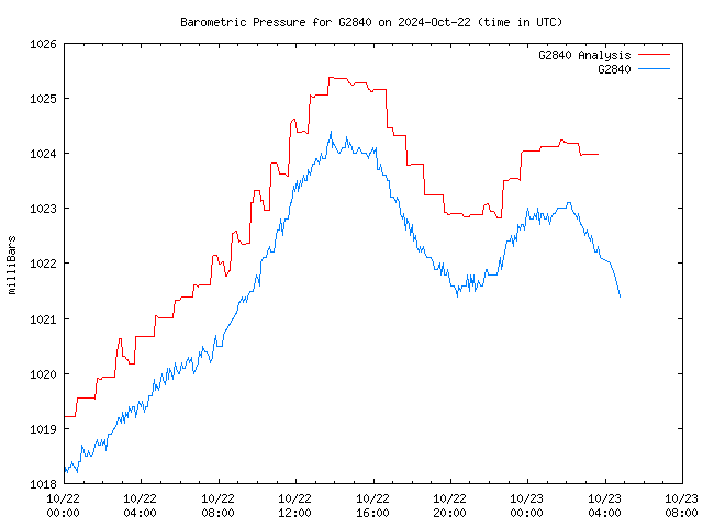 Latest daily graph