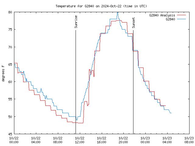 Latest daily graph