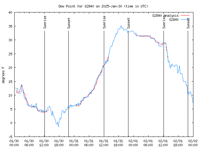 Latest daily graph