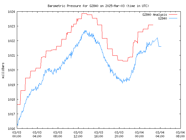 Latest daily graph