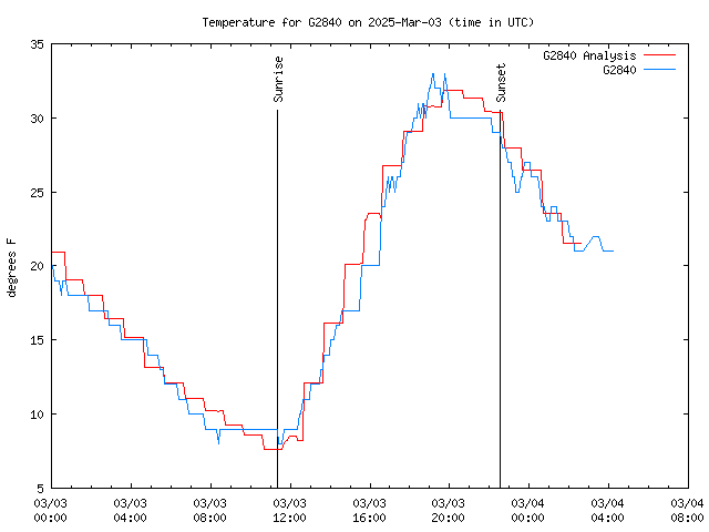 Latest daily graph