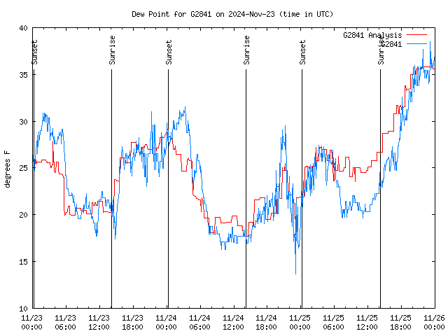 Latest daily graph