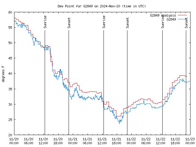 Latest daily graph