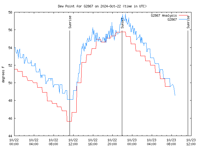 Latest daily graph