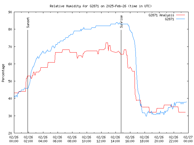 Comparison graph for 2025-02-26