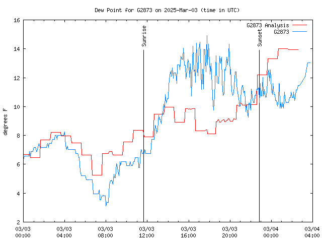 Latest daily graph