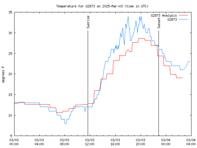 Latest daily graph