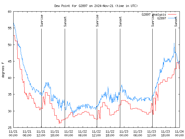 Latest daily graph