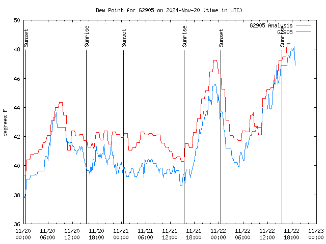 Latest daily graph