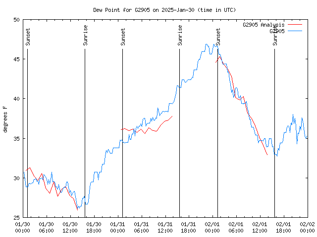 Latest daily graph