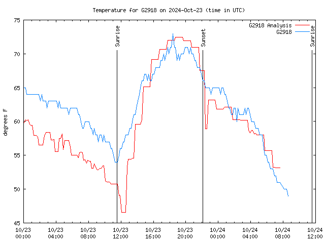 Latest daily graph