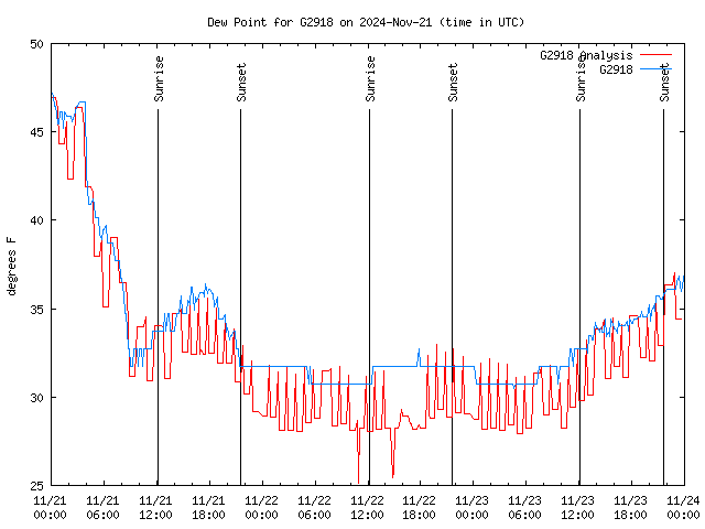 Latest daily graph