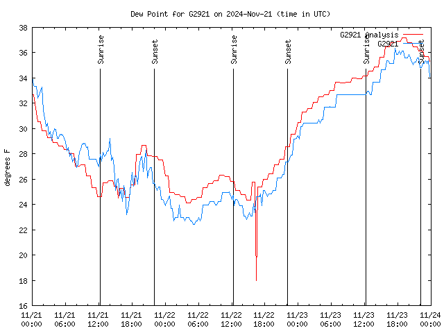 Latest daily graph