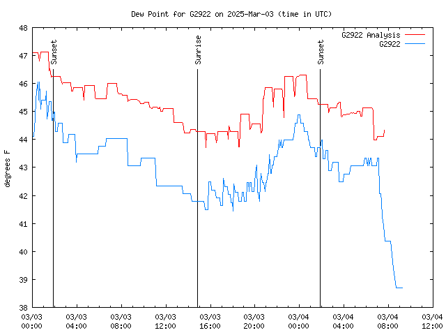 Latest daily graph