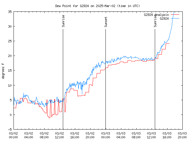 Latest daily graph