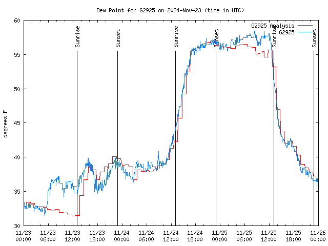 Latest daily graph