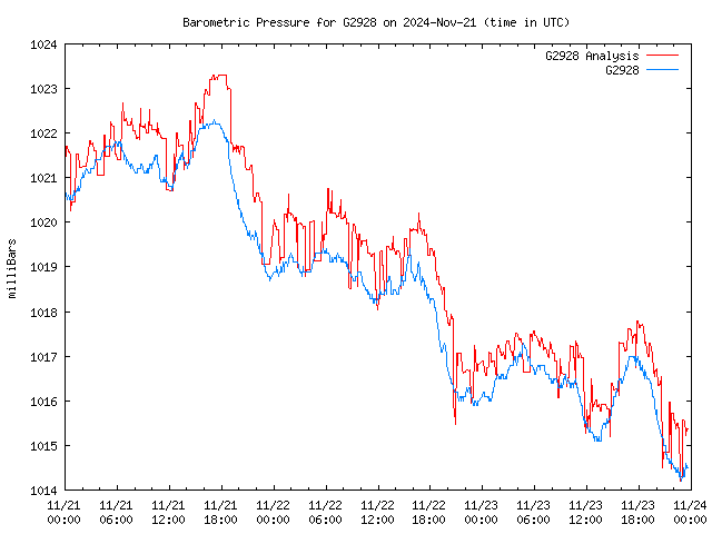 Latest daily graph