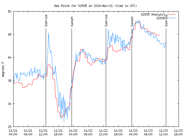 Latest daily graph