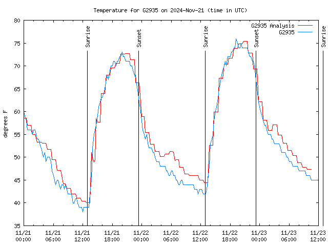 Latest daily graph