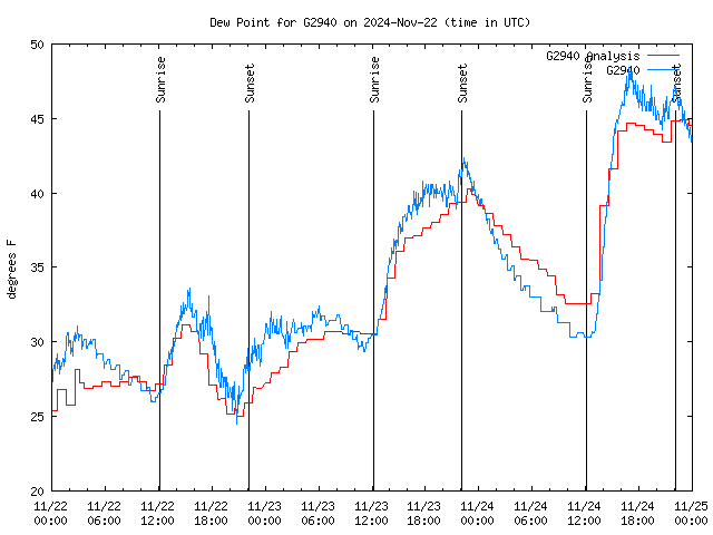 Latest daily graph