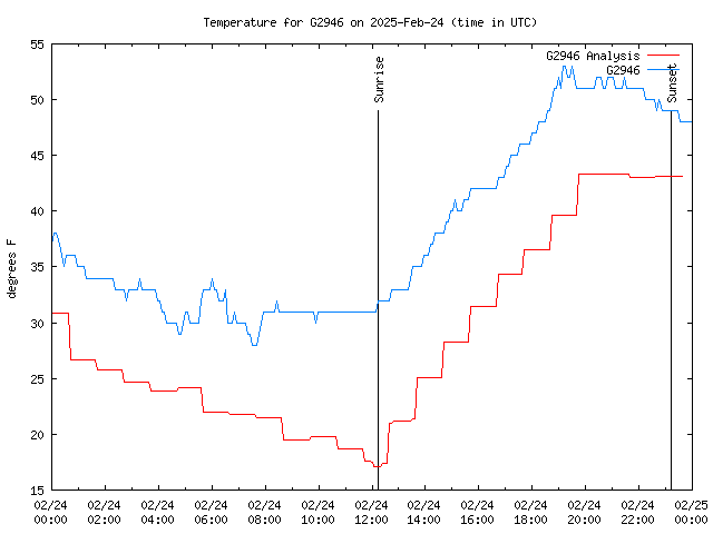 Comparison graph for 2025-02-24