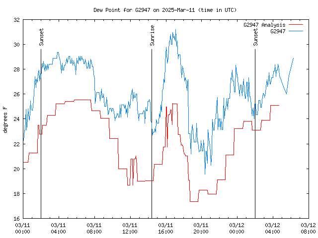 Latest daily graph