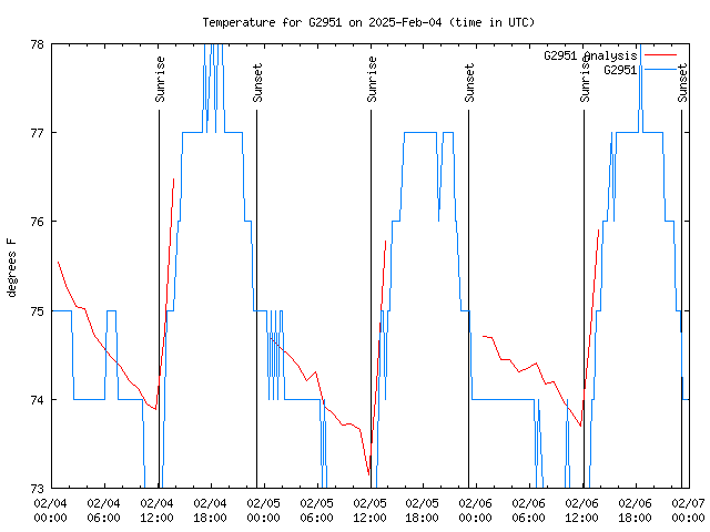 Latest daily graph