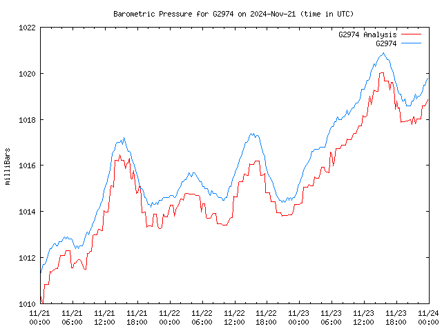 Latest daily graph