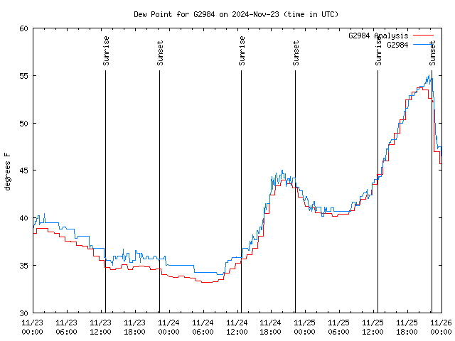 Latest daily graph